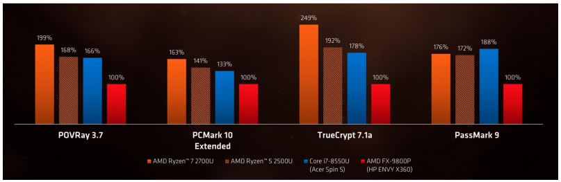 Acer Aspire 3 AMD Ryzen